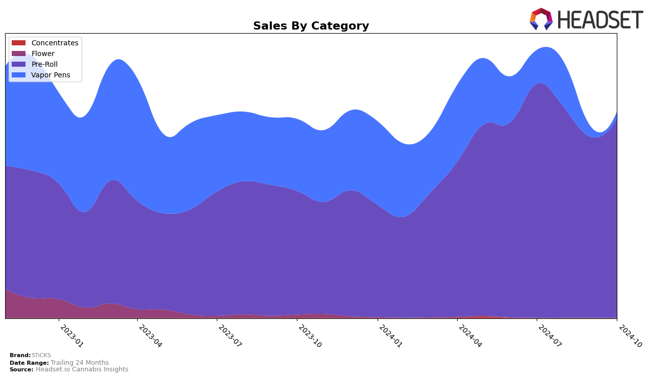 STiCKS Historical Sales by Category