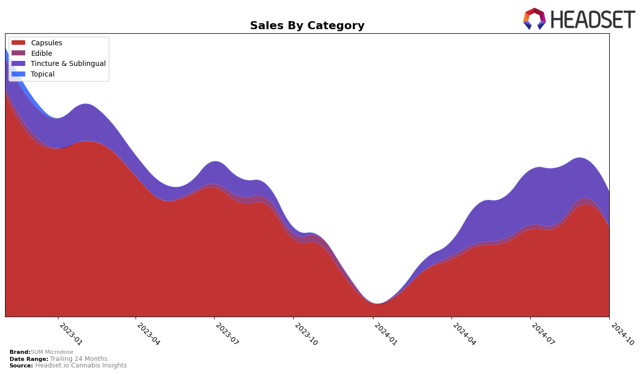 SUM Microdose Historical Sales by Category