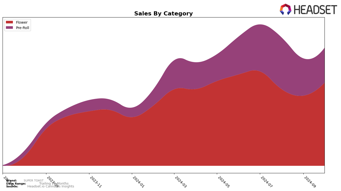 SUPER TOAST Historical Sales by Category