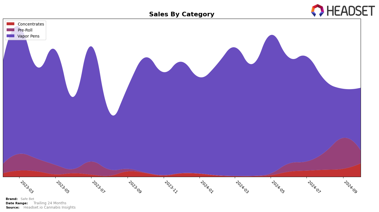 Safe Bet Historical Sales by Category