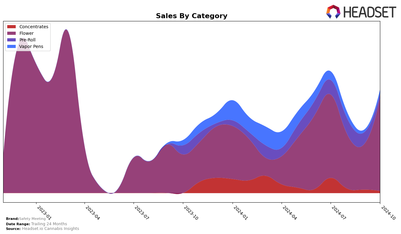 Safety Meeting Historical Sales by Category