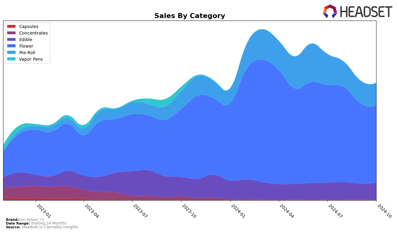 San Rafael '71 Historical Sales by Category