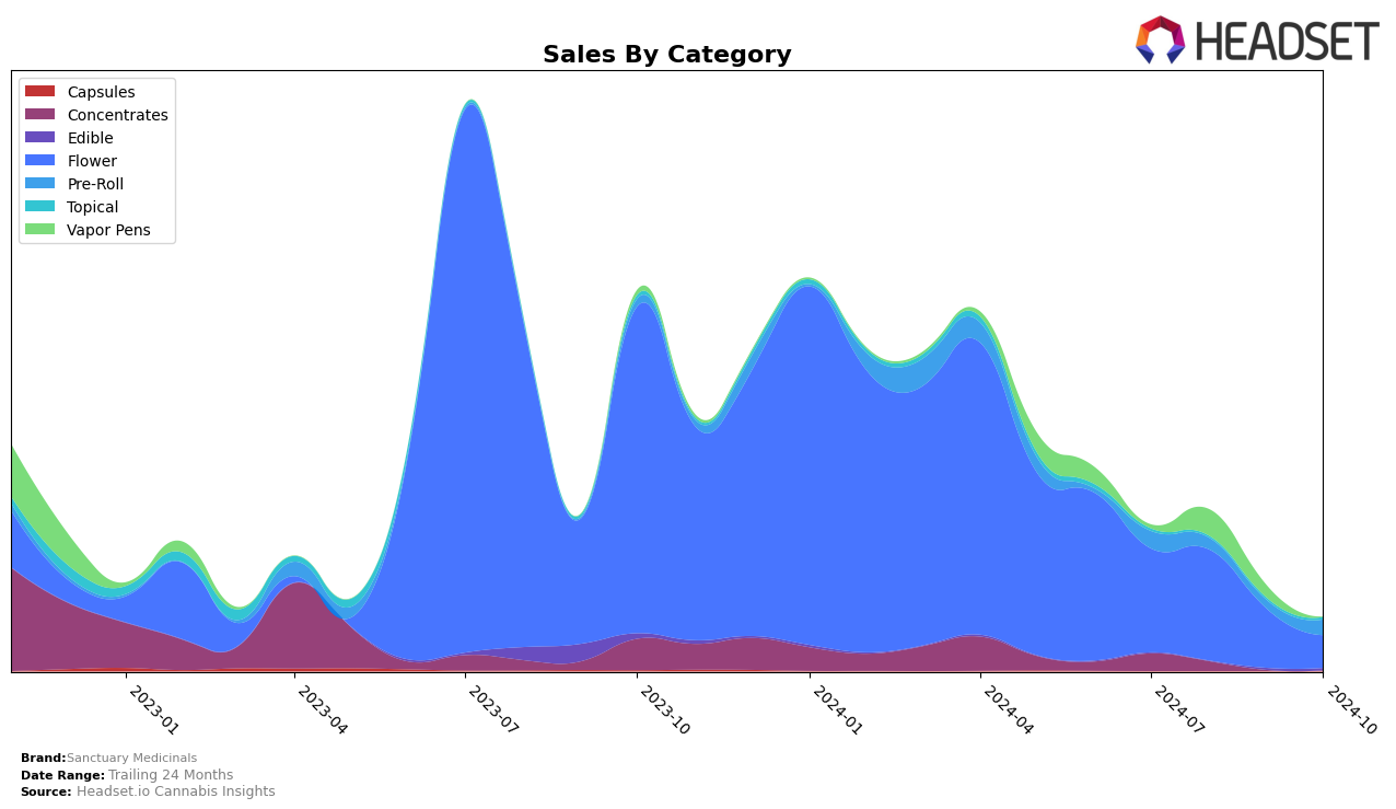 Sanctuary Medicinals Historical Sales by Category