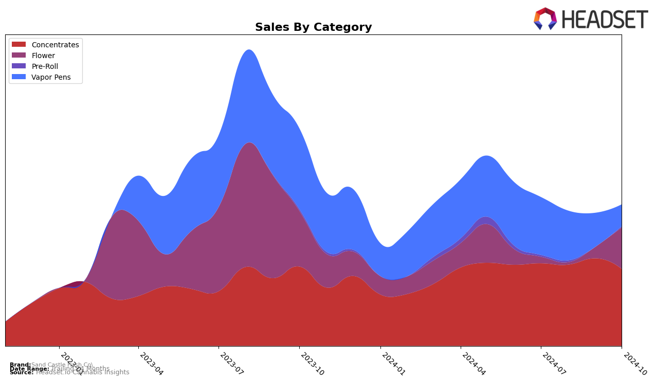 Sand Castle Hash Co. Historical Sales by Category