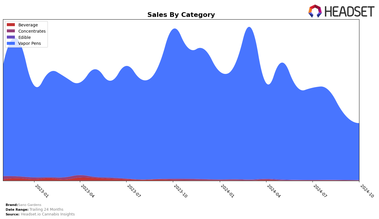 Sano Gardens Historical Sales by Category