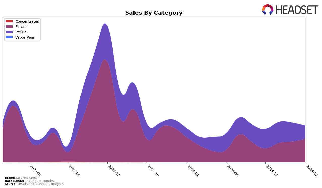 Sapphire Farms Historical Sales by Category