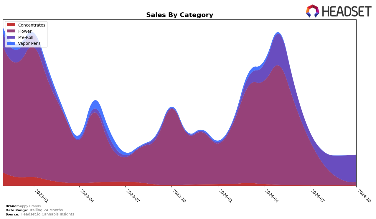 Sappy Brands Historical Sales by Category