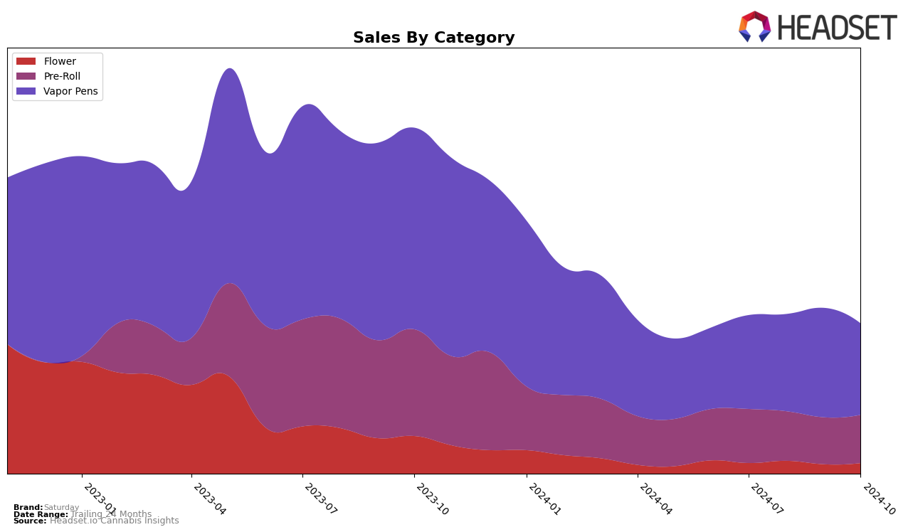 Saturday Historical Sales by Category