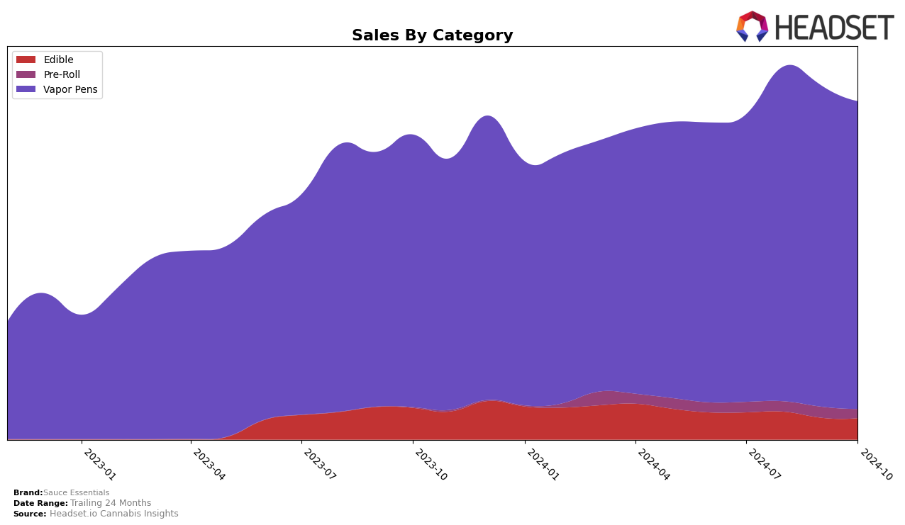 Sauce Essentials Historical Sales by Category