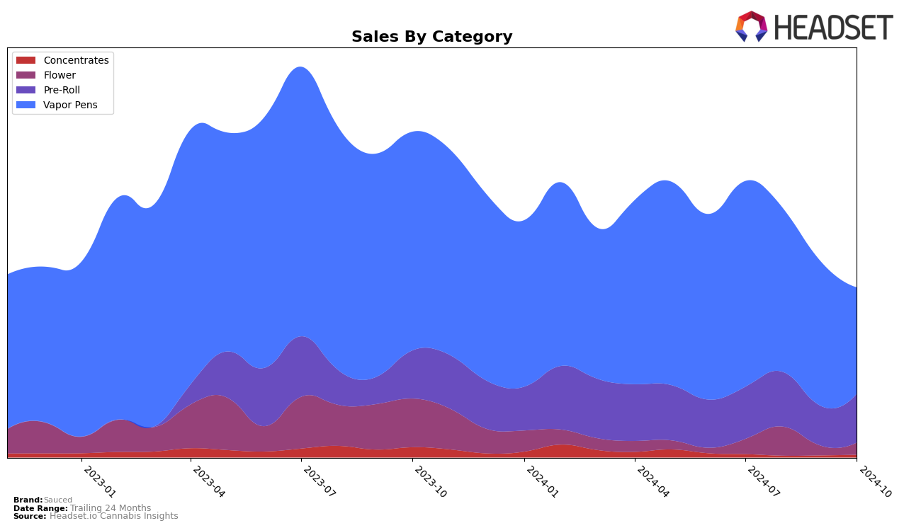 Sauced Historical Sales by Category