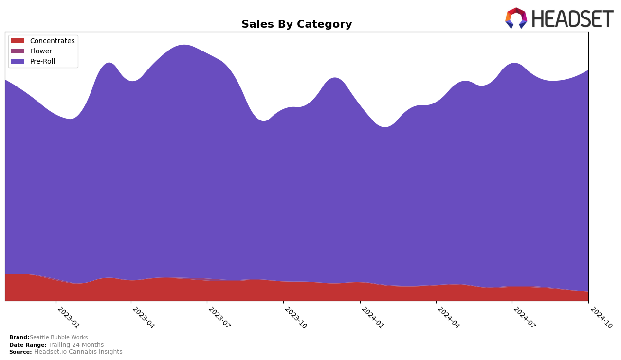 Seattle Bubble Works Historical Sales by Category