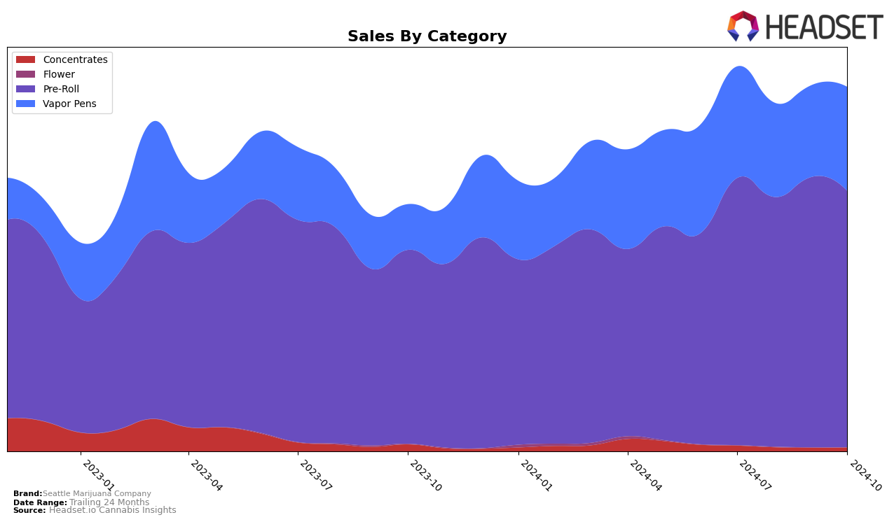 Seattle Marijuana Company Historical Sales by Category