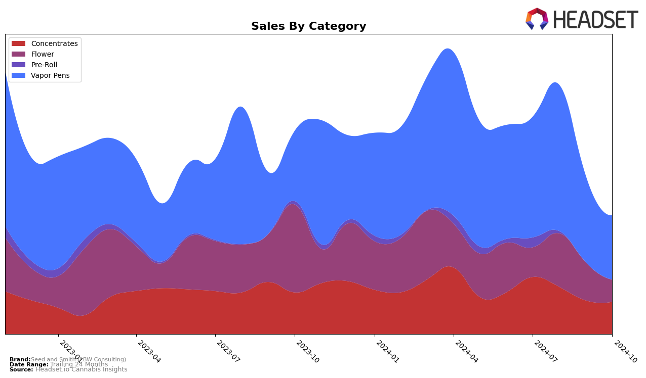 Seed and Smith (LBW Consulting) Historical Sales by Category