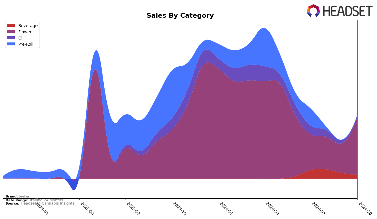 Seeker Historical Sales by Category