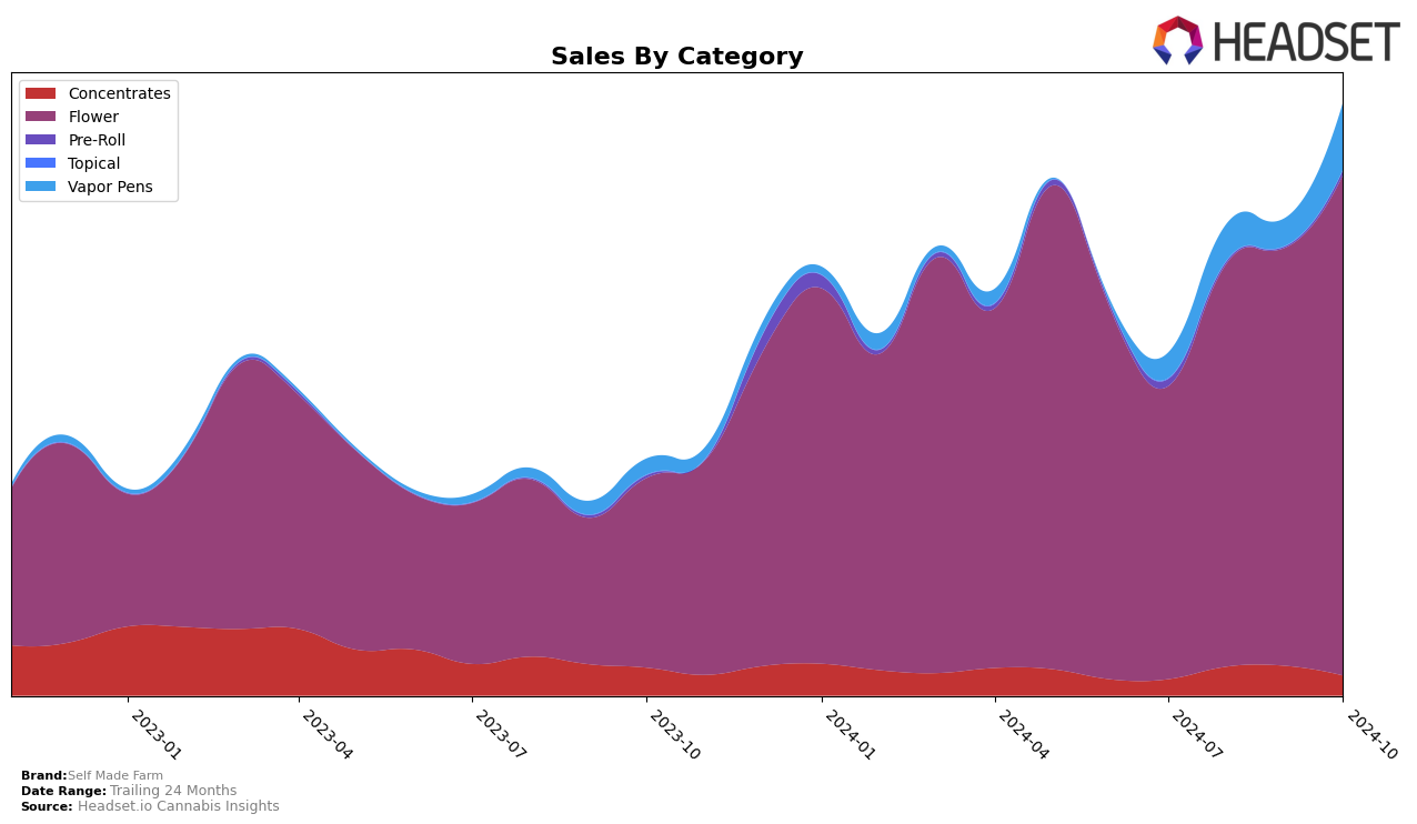 Self Made Farm Historical Sales by Category