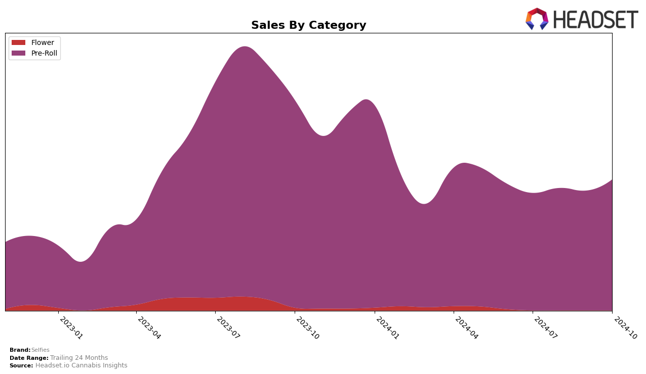 Selfies Historical Sales by Category