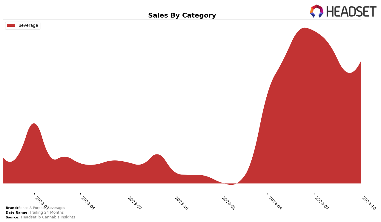 Sense & Purpose Beverages Historical Sales by Category