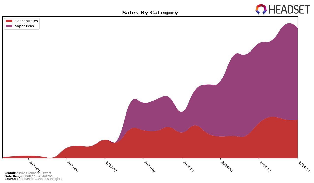 Sessions Cannabis Extract Historical Sales by Category