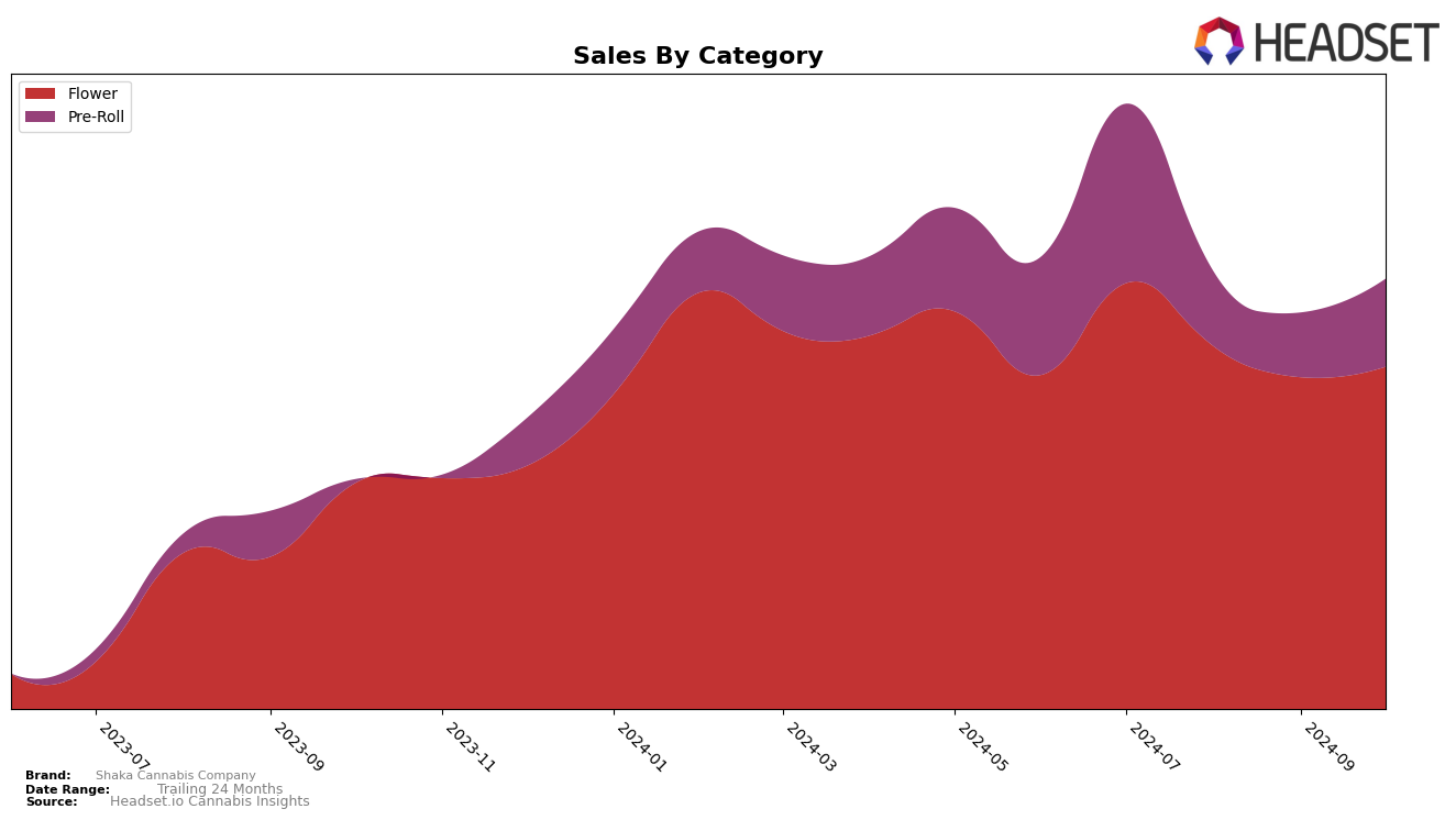 Shaka Cannabis Company Historical Sales by Category