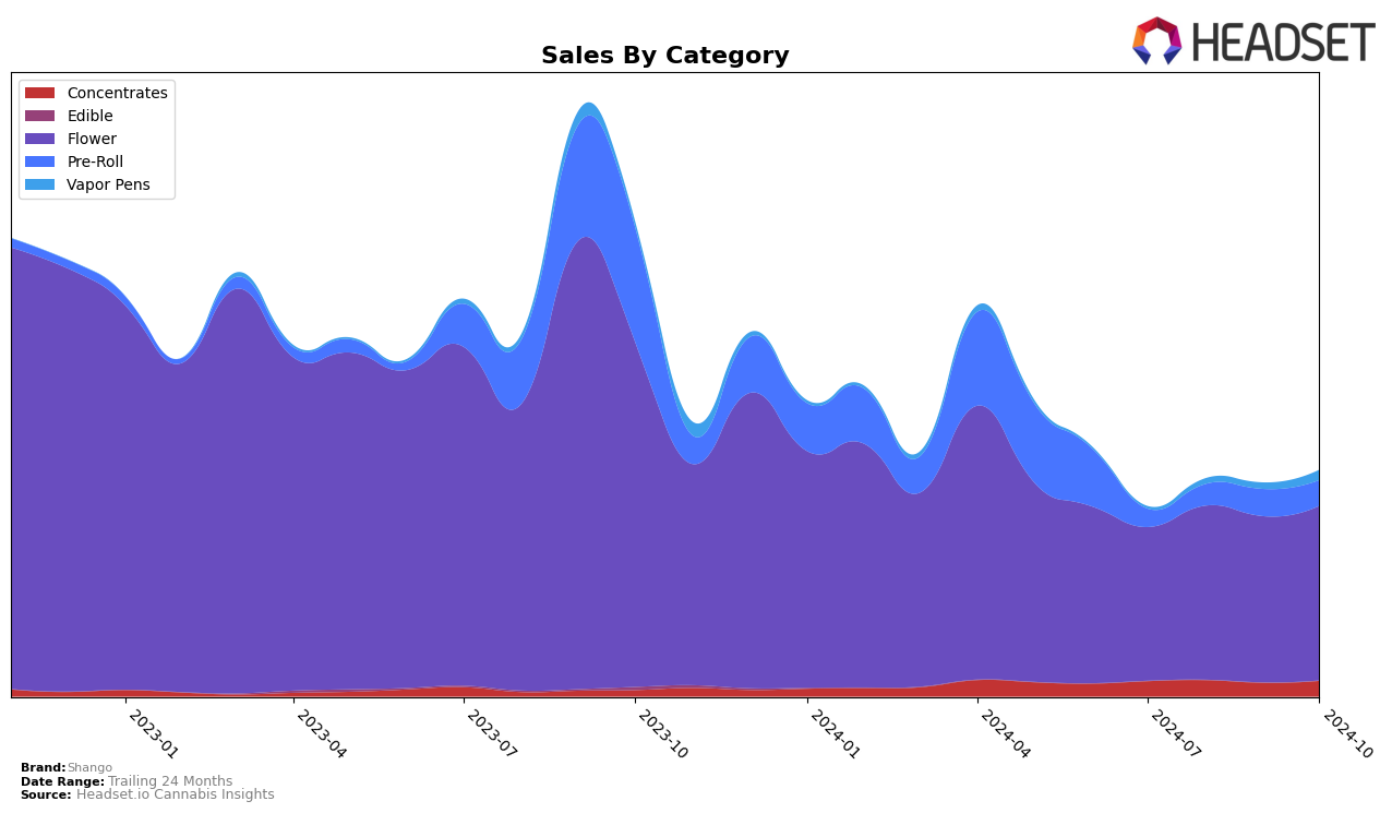 Shango Historical Sales by Category