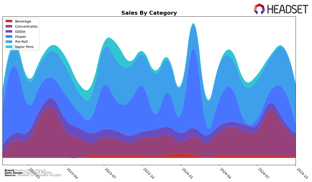 Shatter House Extracts Historical Sales by Category