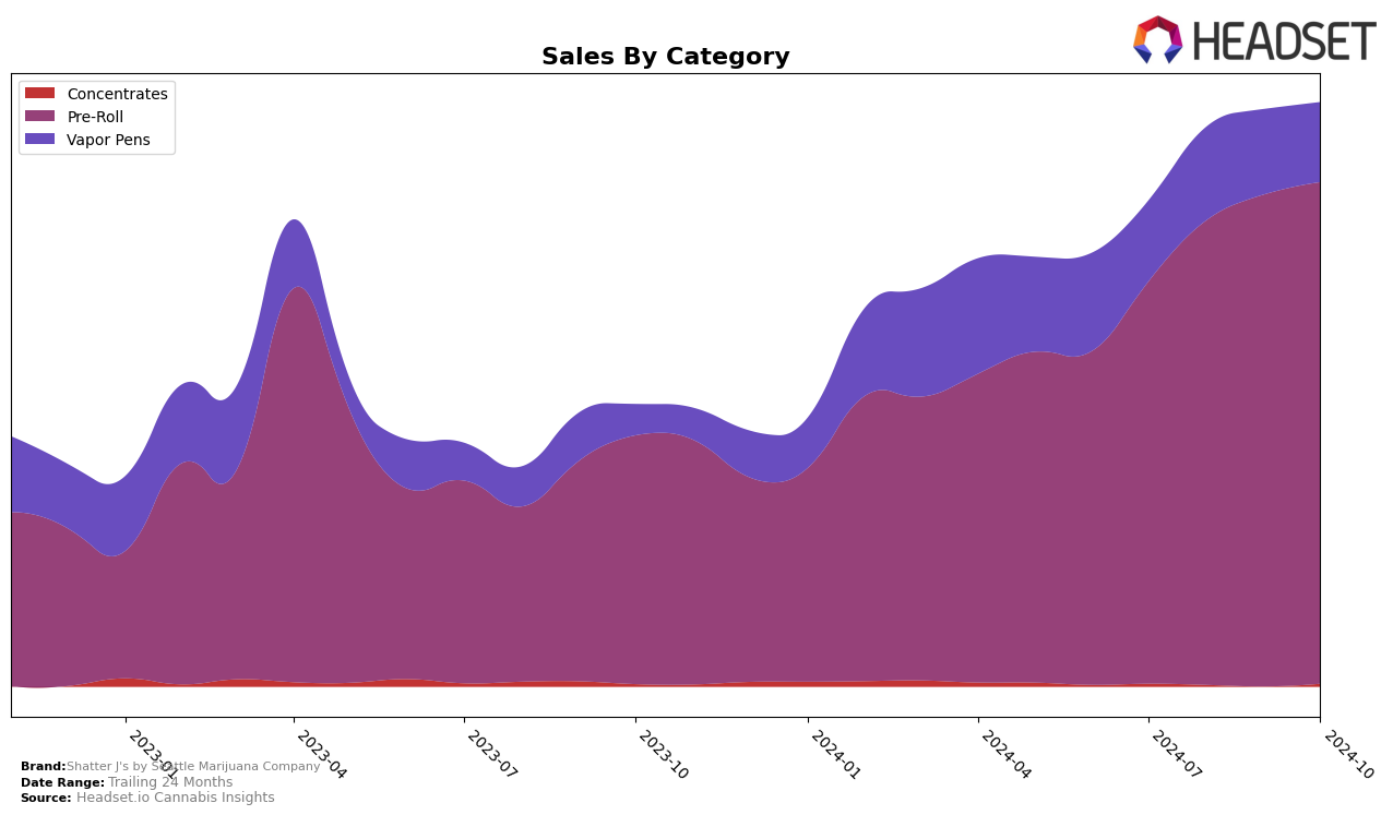 Shatter J's by Seattle Marijuana Company Historical Sales by Category