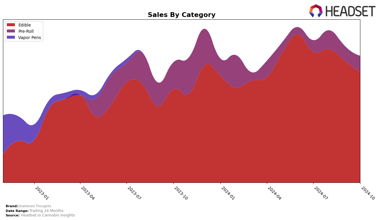 Shattered Thoughts Historical Sales by Category