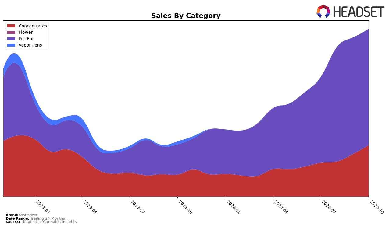 Shatterizer Historical Sales by Category