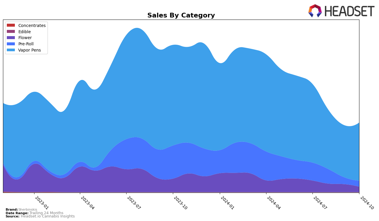 Sherbinskis Historical Sales by Category