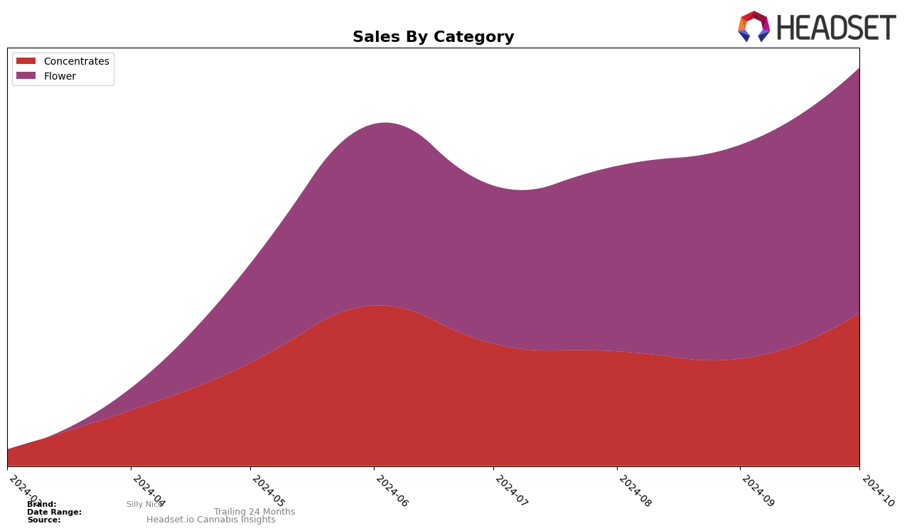 Silly Nice Historical Sales by Category