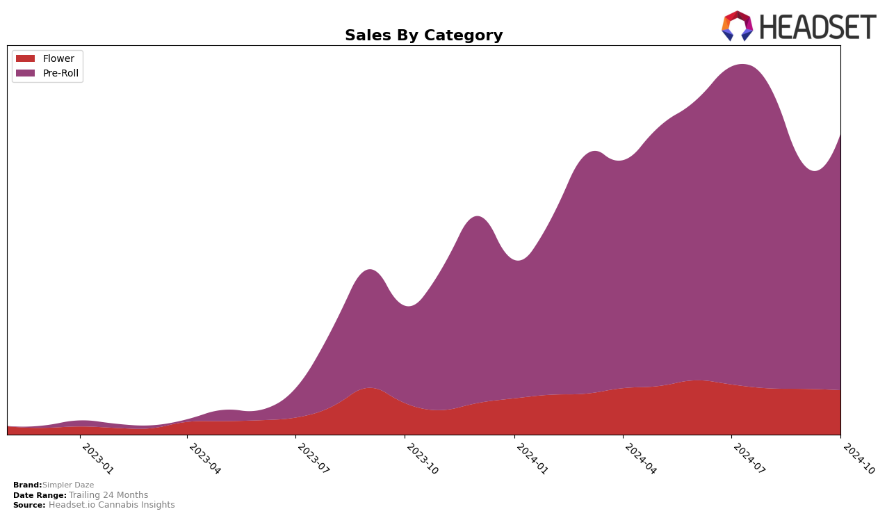 Simpler Daze Historical Sales by Category