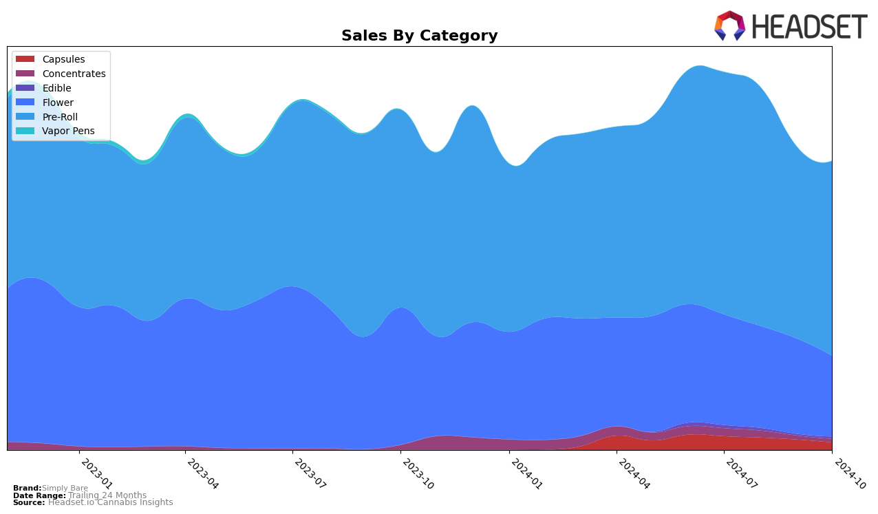 Simply Bare Historical Sales by Category