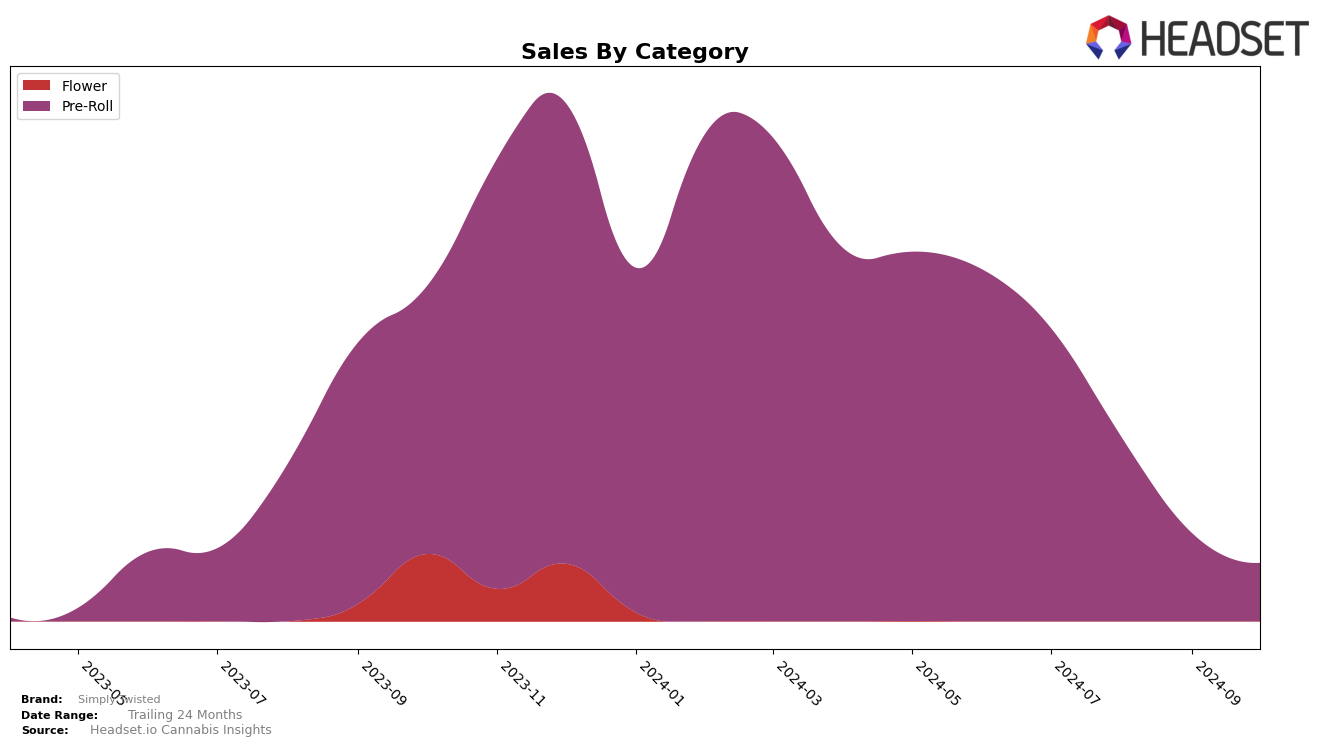 Simply Twisted Historical Sales by Category