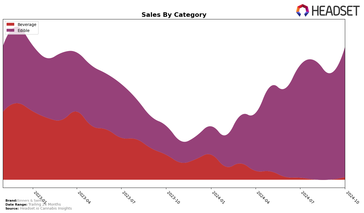 Sinners & Saints Historical Sales by Category