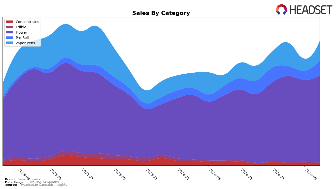 Sinse Cannabis Historical Sales by Category