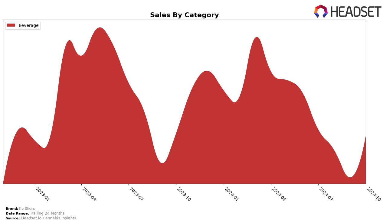 Sip Elixirs Historical Sales by Category