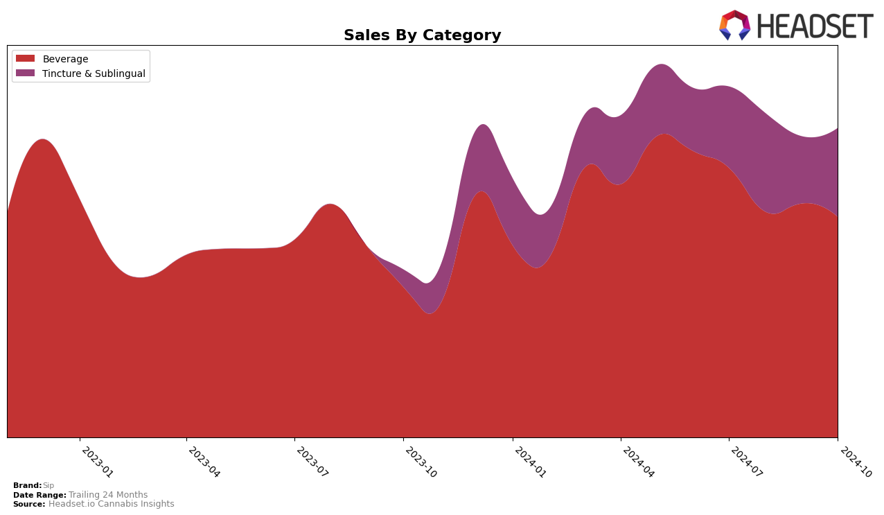 Sip Historical Sales by Category