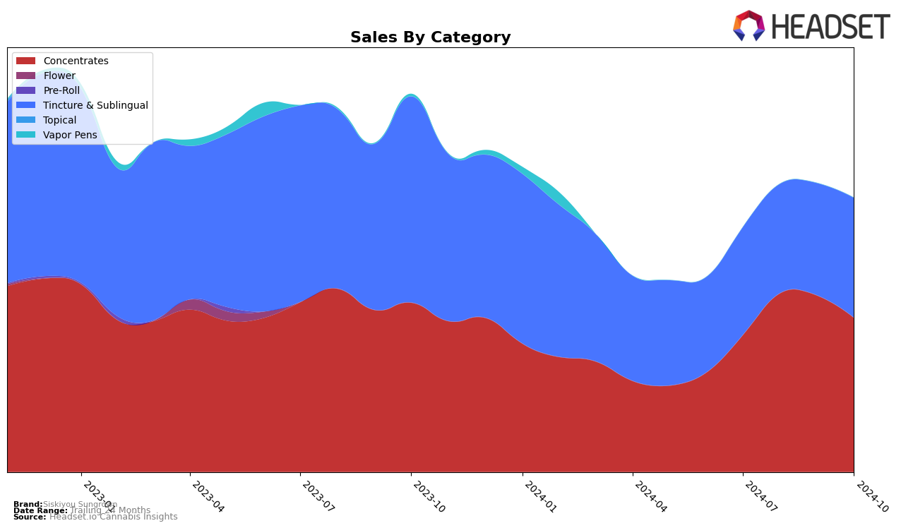 Siskiyou Sungrown Historical Sales by Category