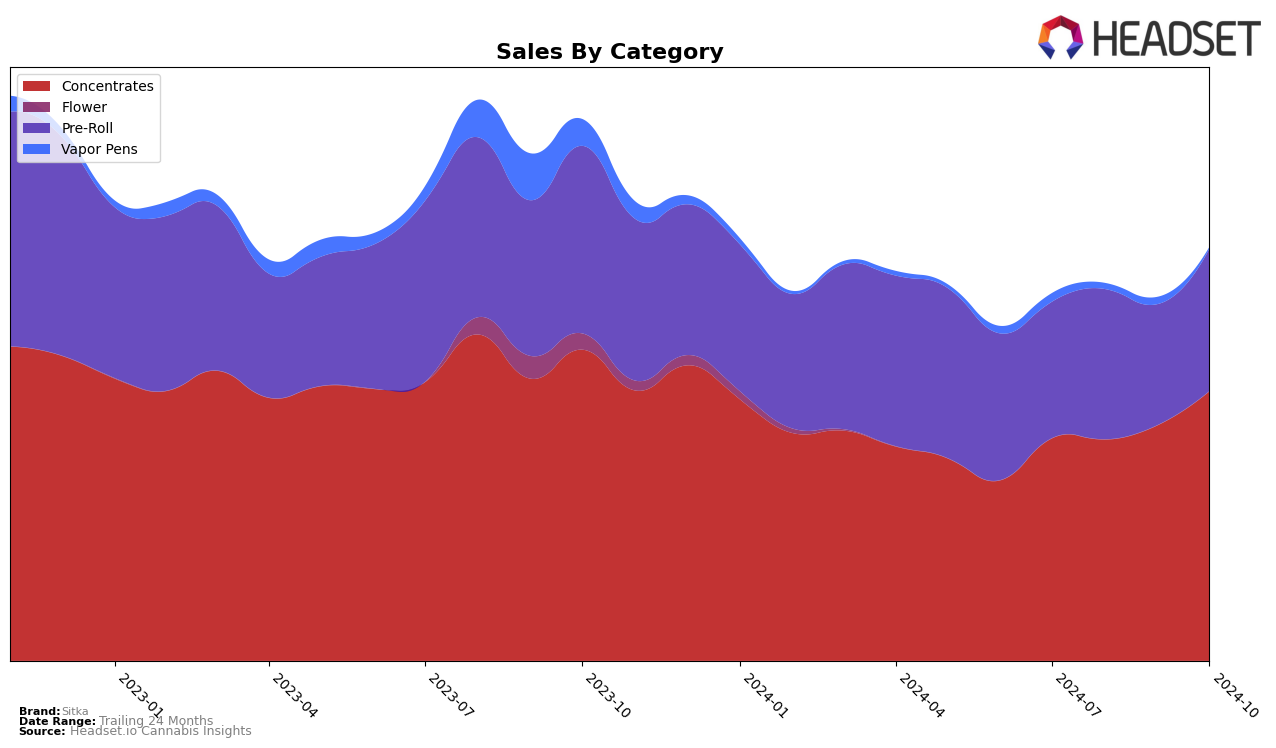 Sitka Historical Sales by Category