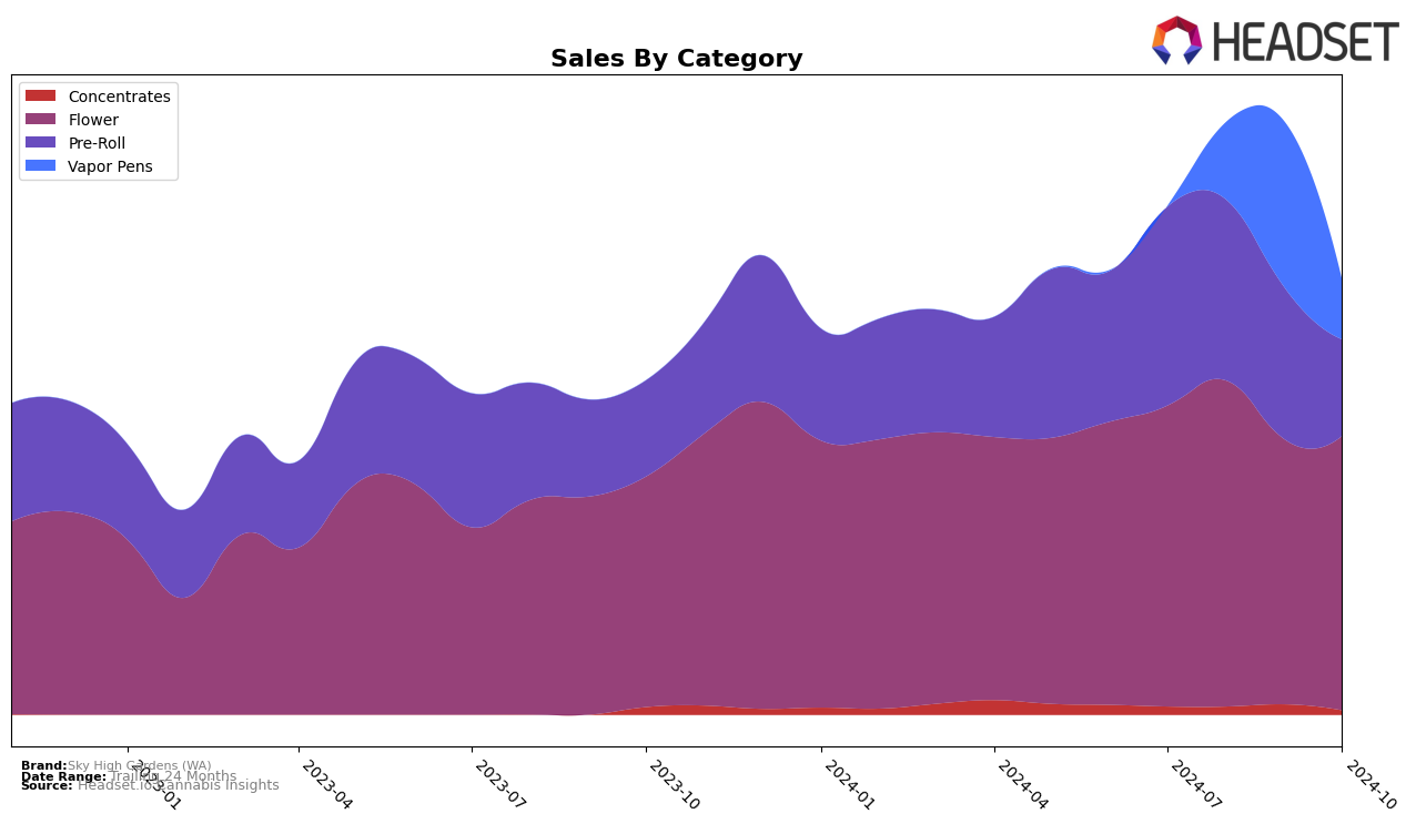 Sky High Gardens (WA) Historical Sales by Category