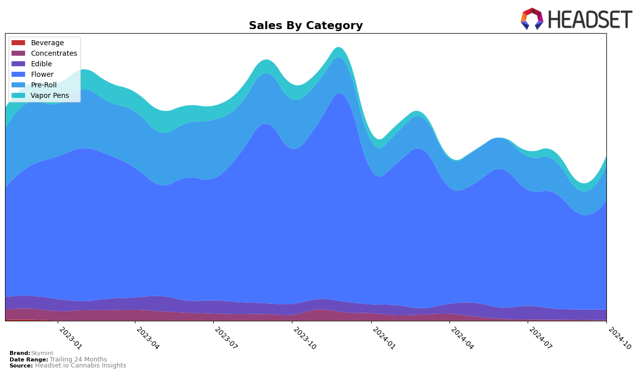 Skymint Historical Sales by Category