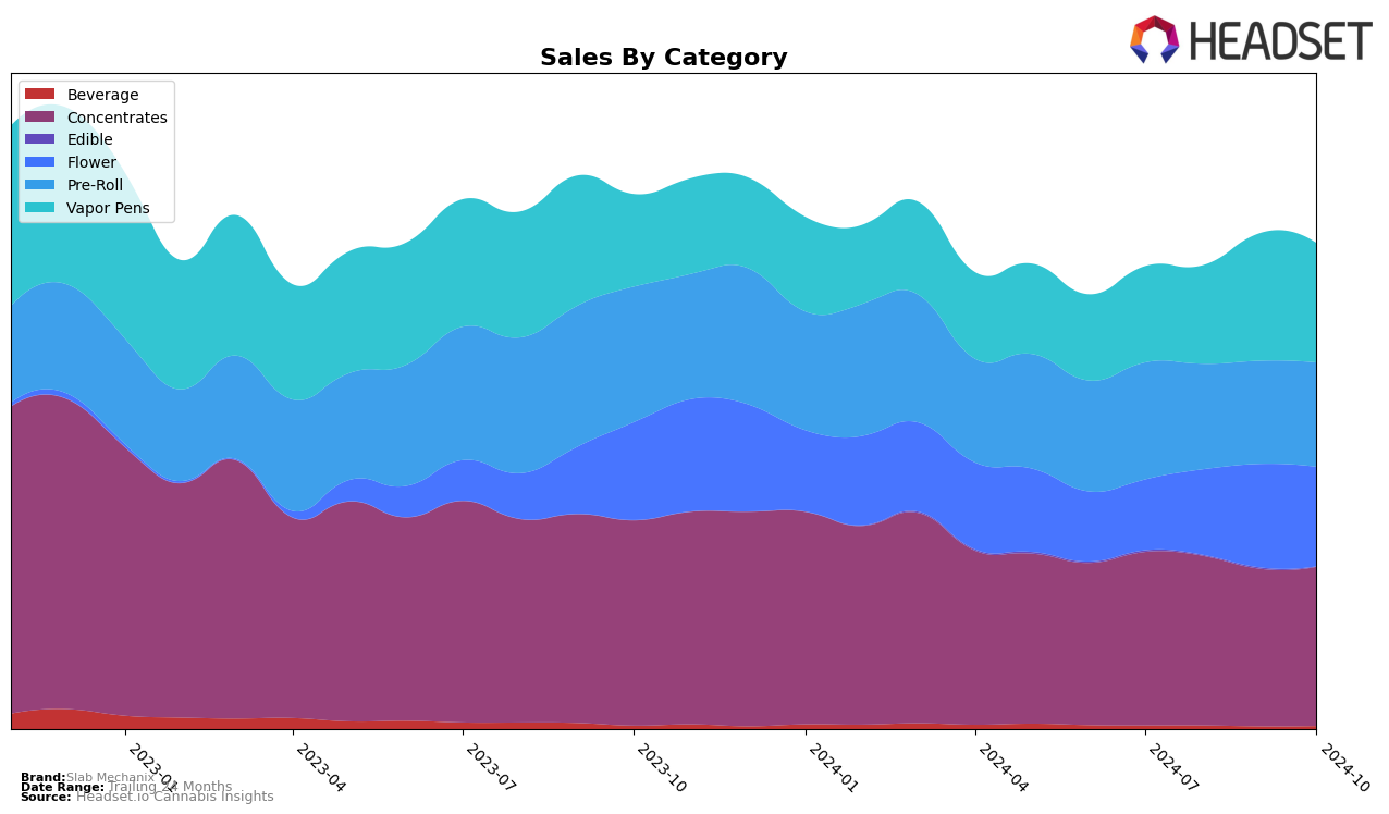 Slab Mechanix Historical Sales by Category