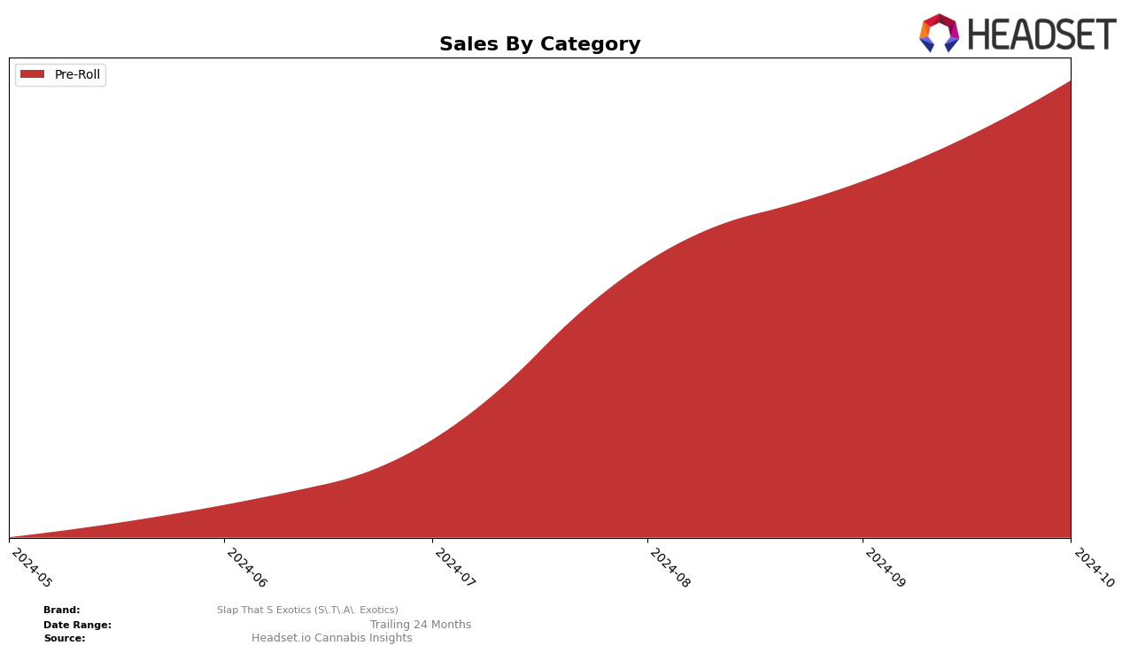 Slap That S Exotics (S.T.A. Exotics) Historical Sales by Category