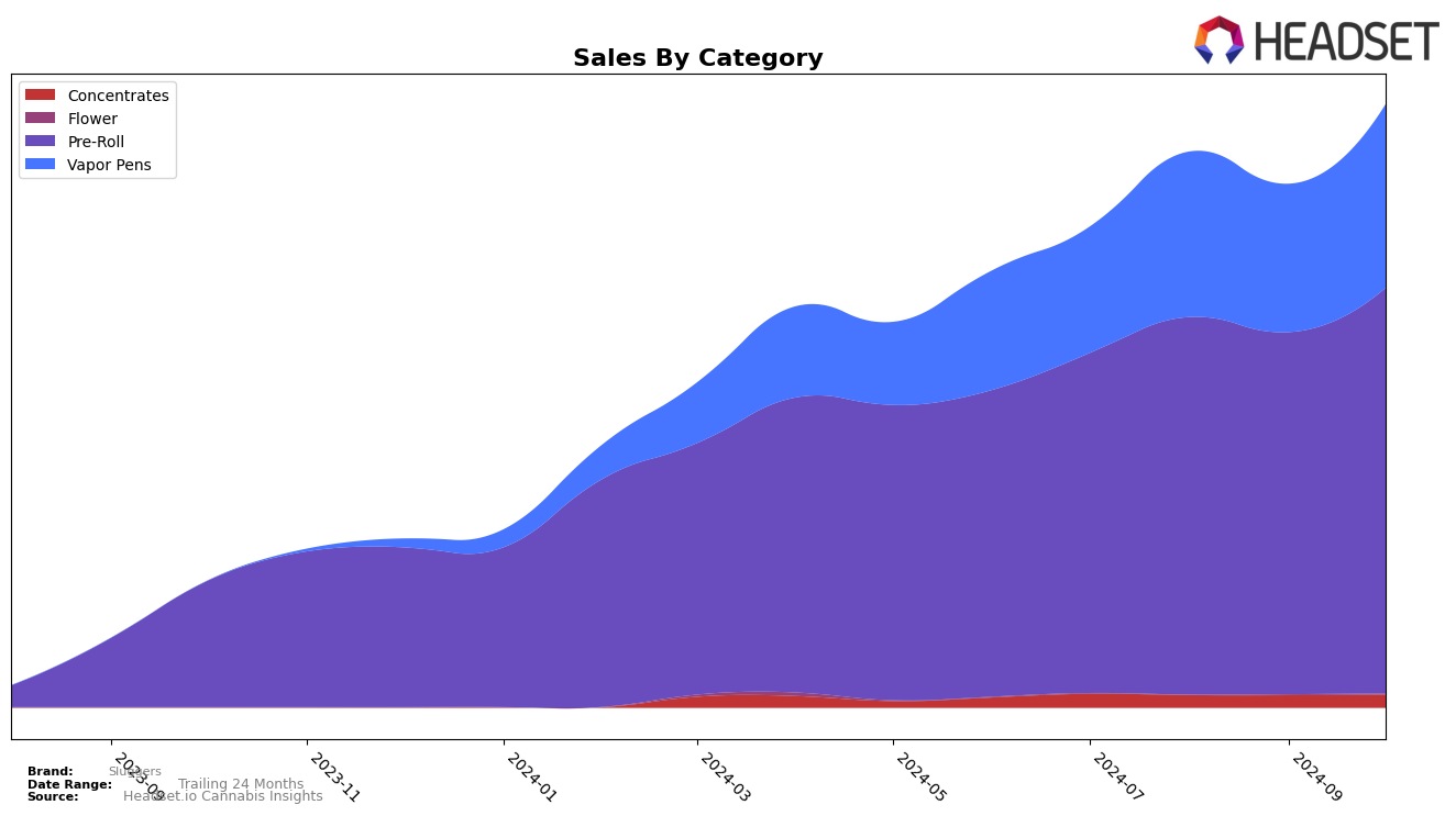 Sluggers Historical Sales by Category