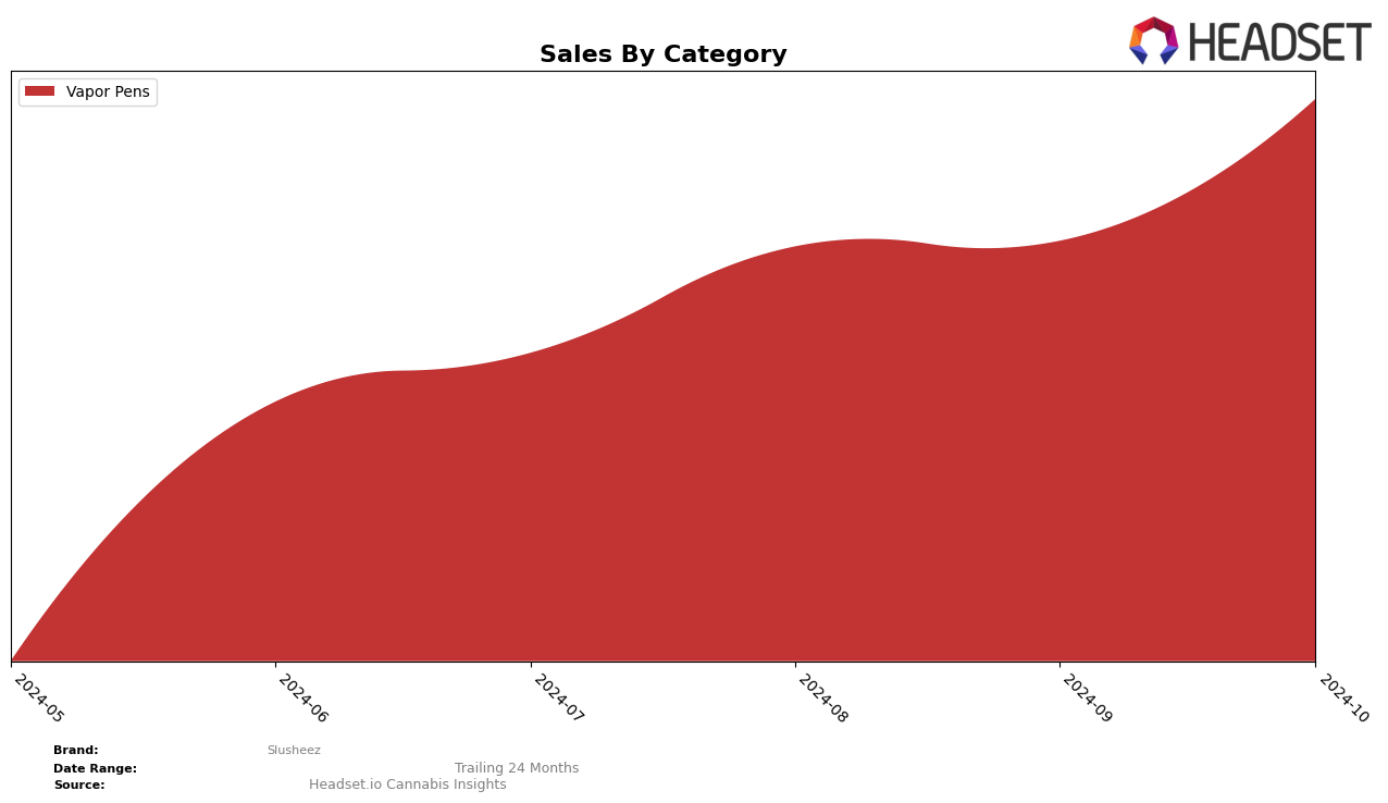 Slusheez Historical Sales by Category