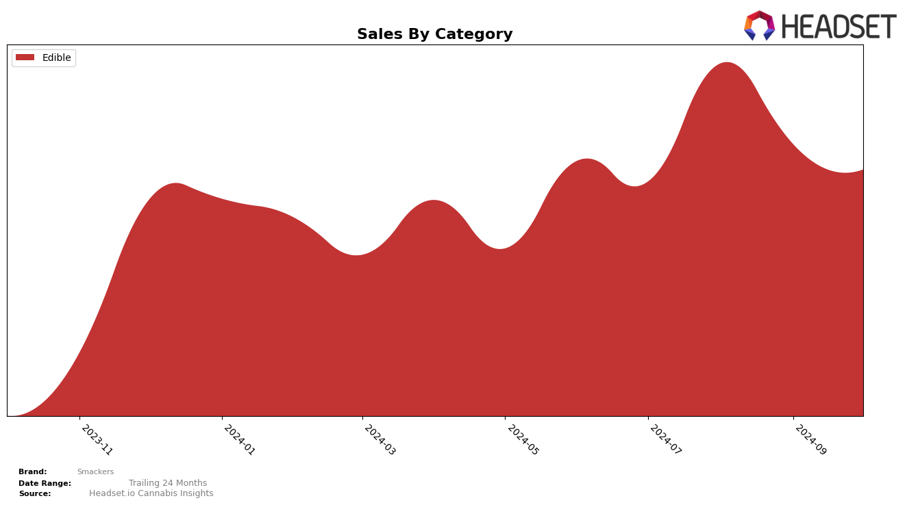 Smackers Historical Sales by Category