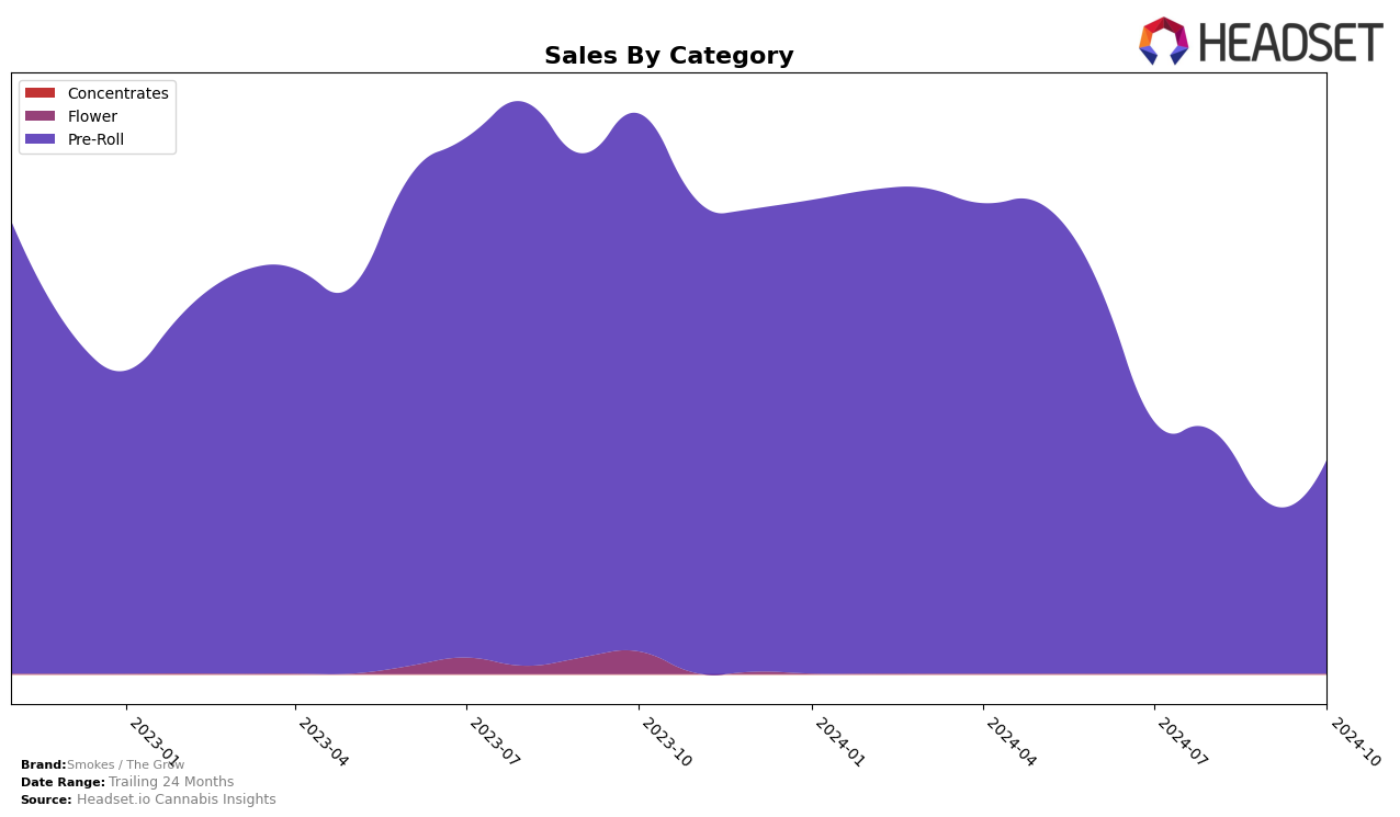 Smokes / The Grow Historical Sales by Category