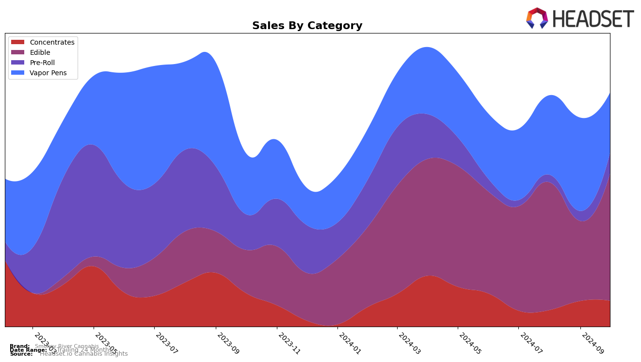 Smokey River Cannabis Historical Sales by Category