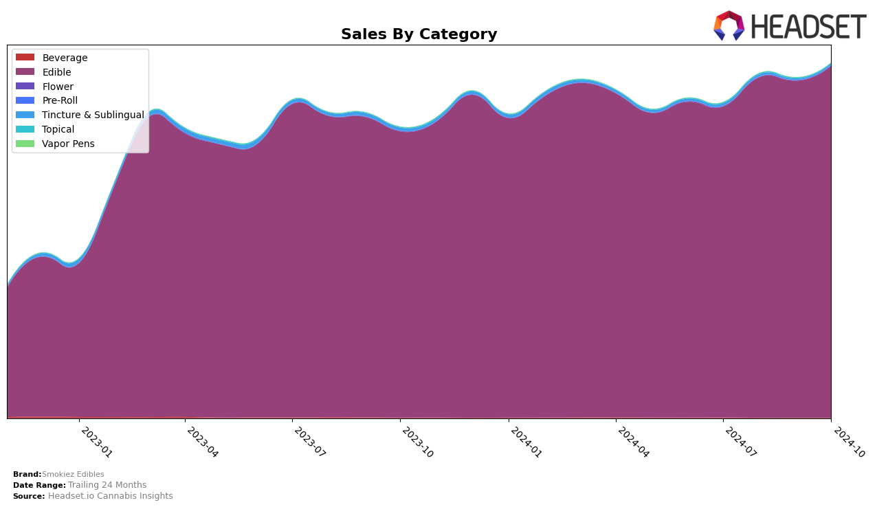 Smokiez Edibles Historical Sales by Category