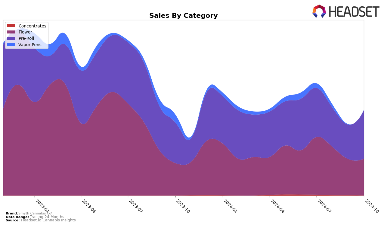 Smyth Cannabis Co. Historical Sales by Category